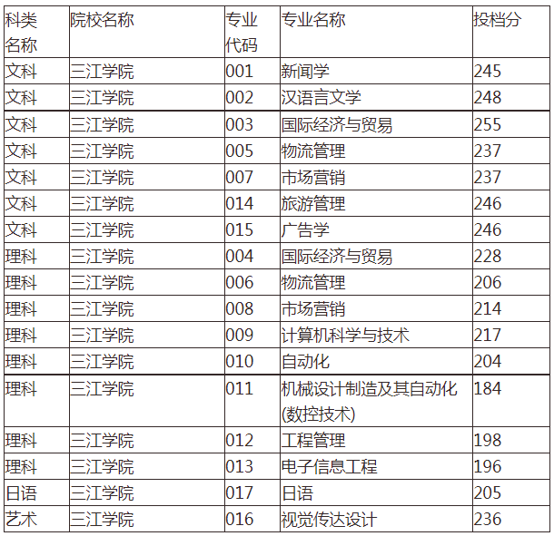 2020三江学院专转本分数线汇总表