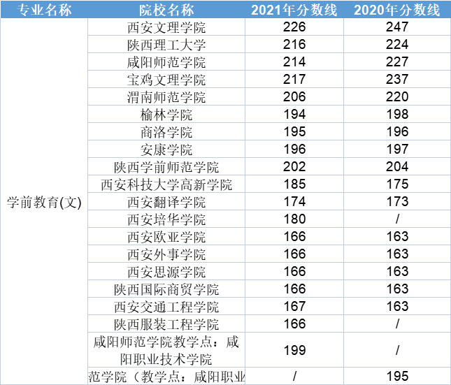 2020-2021陕西专升本学前教育专业录取分数线