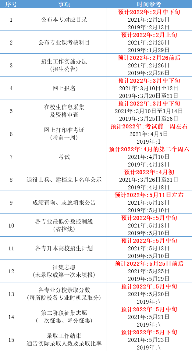 2022年陜西專升本報(bào)考各時(shí)間節(jié)點(diǎn)預(yù)測