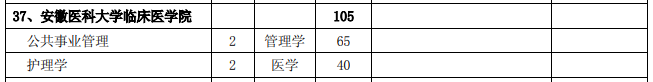 2020年安徽医科大学临床医学院专升本招生计划：