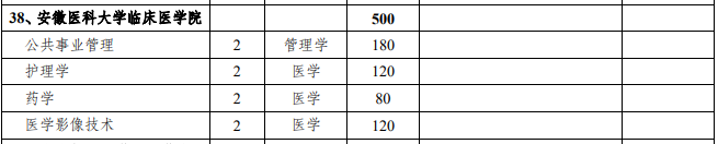 2021年安徽医科大学临床医学院专升本招生计划：