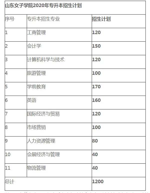 2020年山东女子学院专升本招生计划汇总一览表