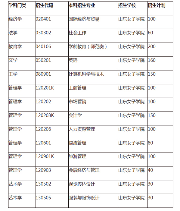 2021年山東女子學(xué)院專升本招生計(jì)劃匯總一覽表