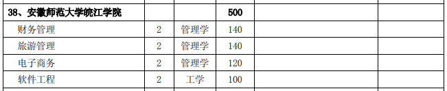 2020年安徽师范大学皖江学院专升本招生计划：