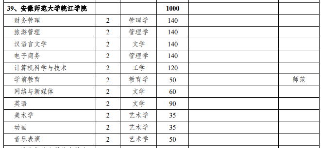 2021年安徽师范大学皖江学院专升本招生计划：