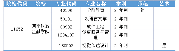 河南财政金融学院2021年专升本专业表