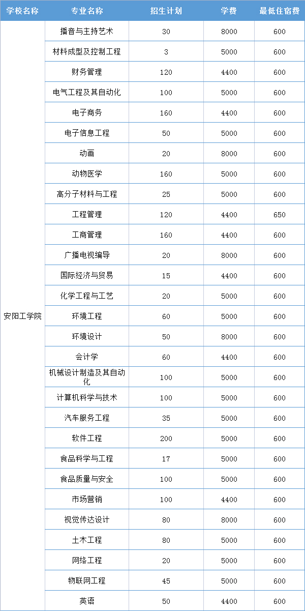 安阳工学院2021年专升本学费表