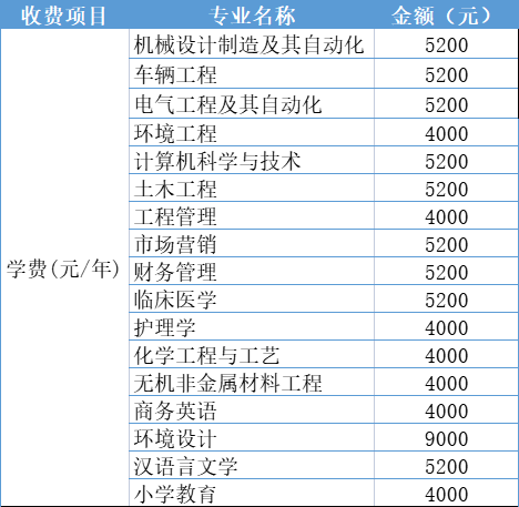 2021年湖北理工学院专升本学费收费详情