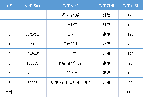 2020年德州學(xué)院專升本招生計劃一覽表