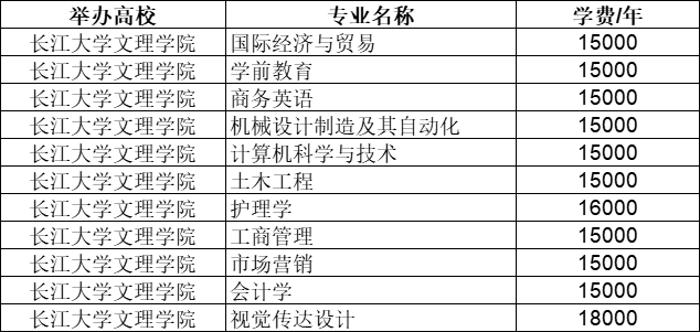 2021年长江大学文理学院专升本学费收费详情