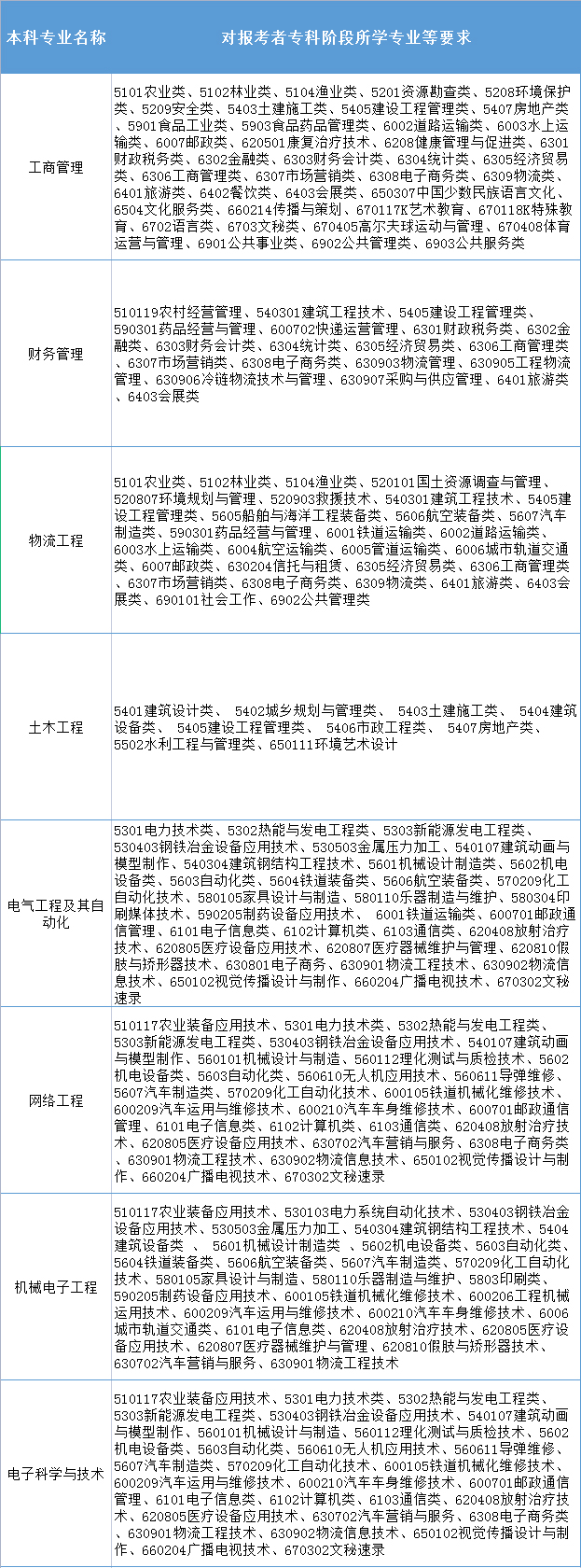 2021年淮阴工学院专转本专业及专业对照表