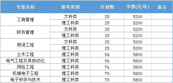 2021年淮阴工学院专转本学费表