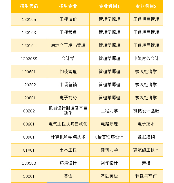 青岛理工大学2021年专升本自荐考试科目一览表