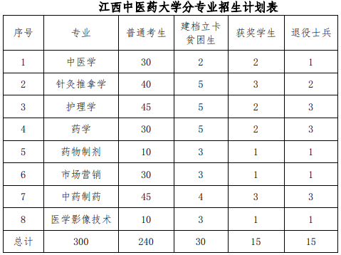 2020年江西中醫(yī)藥大學(xué)專升本招生計(jì)劃