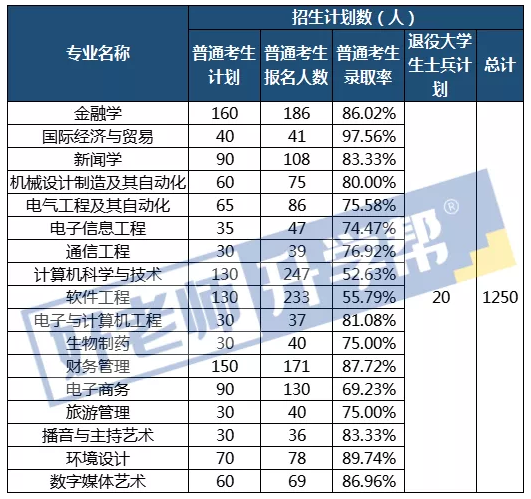 2021年武汉东湖学院专升本录取率是多少