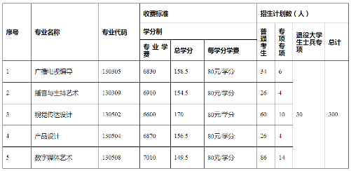 長江大學(xué)2021年普通專升本各專業(yè)招生計(jì)劃