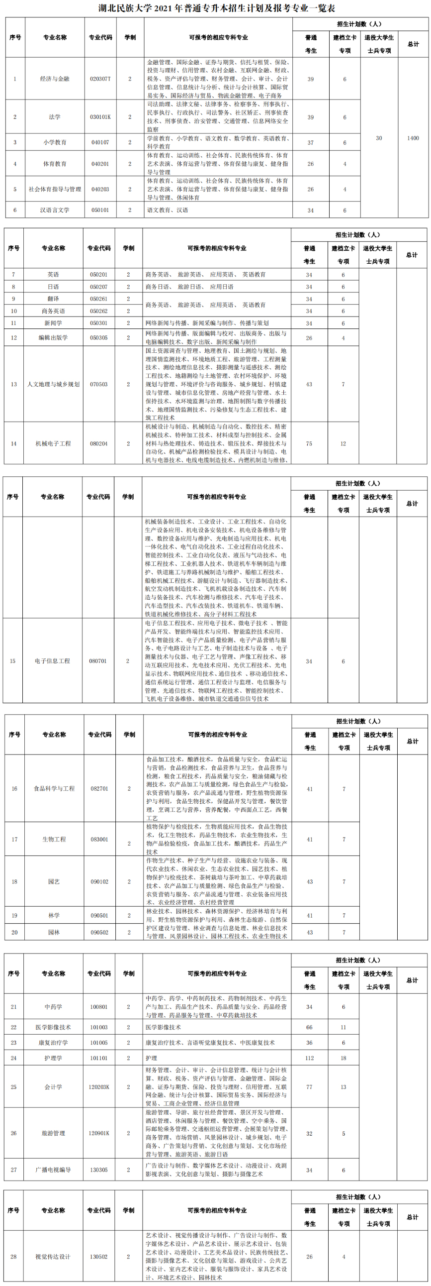 2021年湖北民族大学专升本招生计划