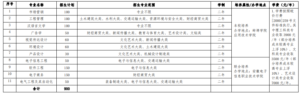 2021年蚌埠学院专升本招生专业汇总：