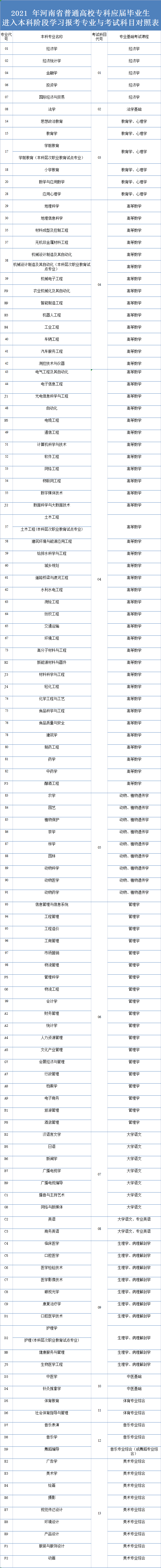 河南省2021年专升本考试科目汇总一览表