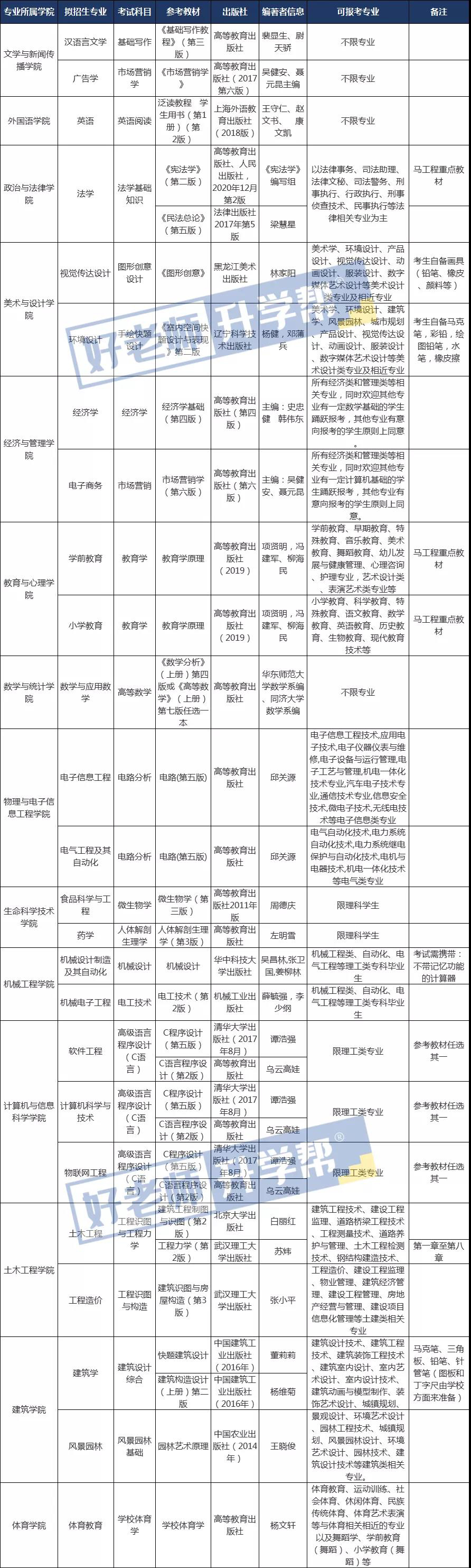 2022年湖北专升本拟招生专业、考试科目、参考教材、报考范围汇总表