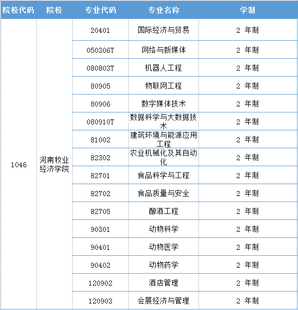 河南牧业经济学院2021年专升本招生专业汇总一览表