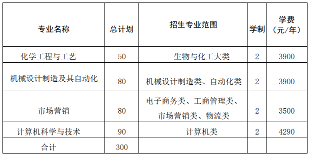 2021年安庆师范大学专升本学费汇总表：