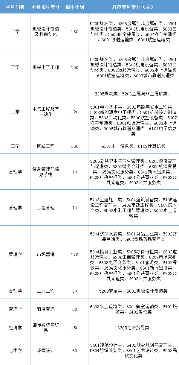 2020年青島濱海學(xué)院專升本招生計劃匯總一覽表