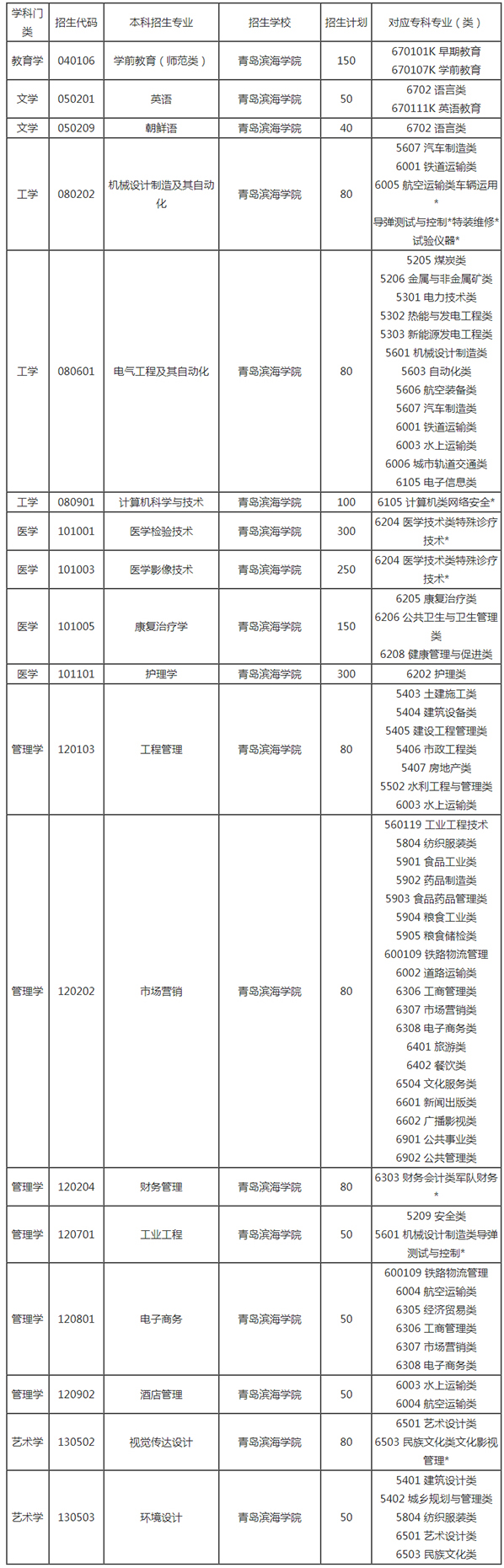 2021年青岛滨海学院专升本招生计划汇总一览表