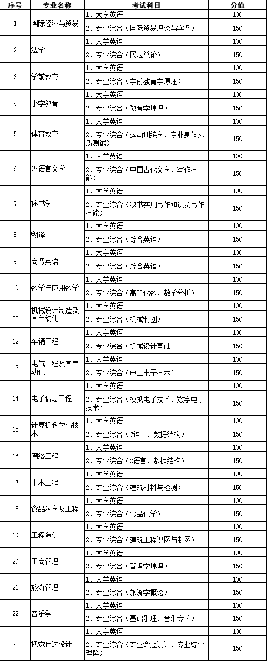 2021年黄冈师范学院专升本考试科目汇总表