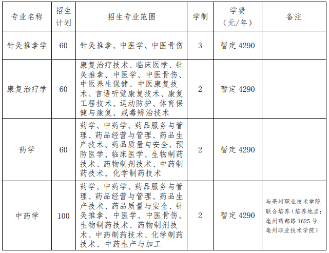 2021年安徽中医药大学专升本学费汇总表：