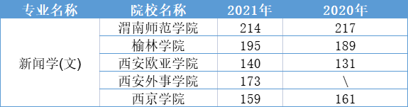 2020-2021年陕西专升本新闻学专业录取分数线汇总