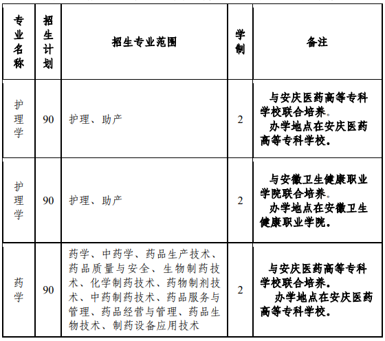 2021年安徽医科大学专升本招生专业汇总：