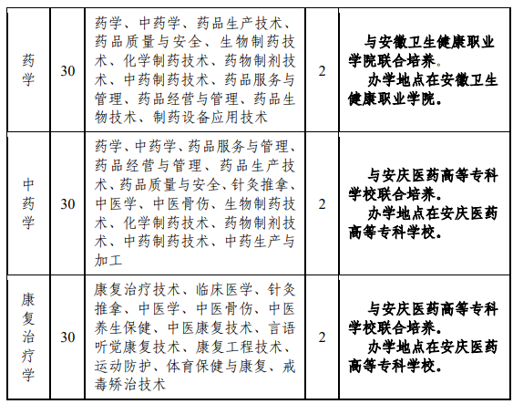 2021年安徽醫(yī)科大學專升本招生專業(yè)匯總：