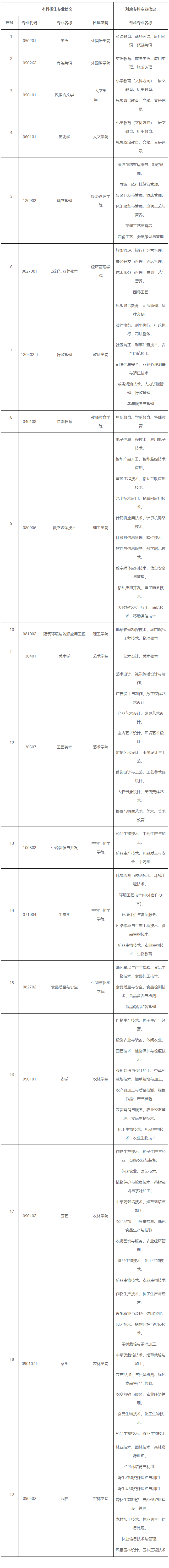 2021年普洱学院专升本招生专业一览表