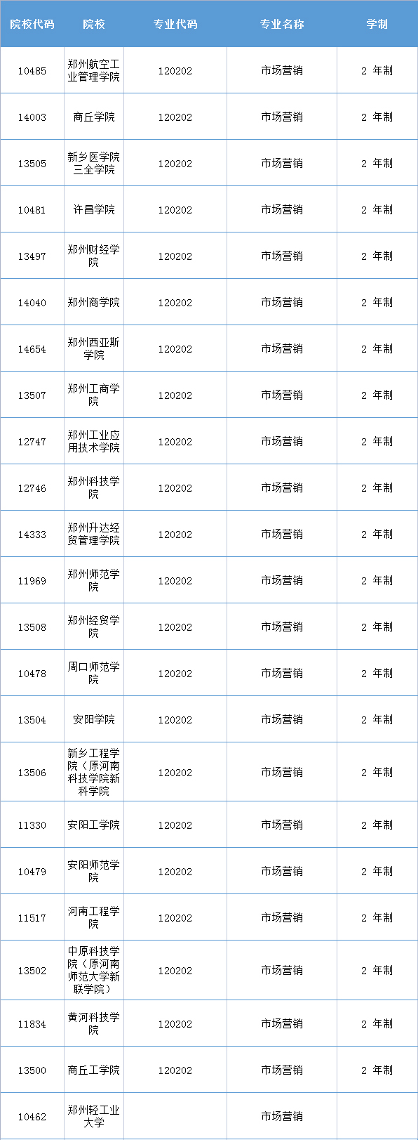 2021年河南专升本市场营销招生院校表