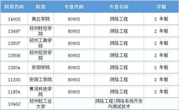 河南2021年专升本网络工程招生院校表