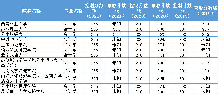 2019-2021年云南专升本会计学专业分数线汇总