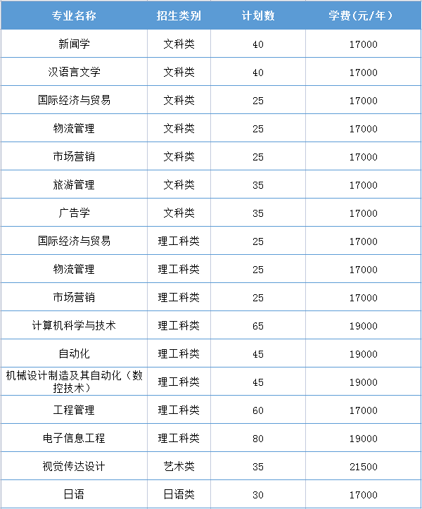 2020年三江学院专转本招生计划一览表