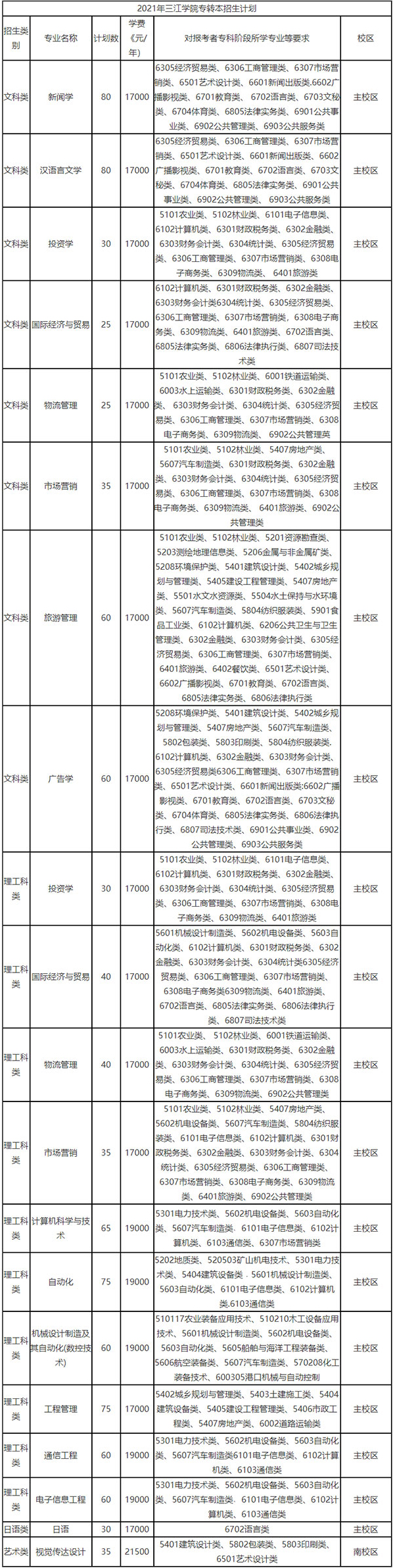 2021年三江学院专转本招生计划一览表