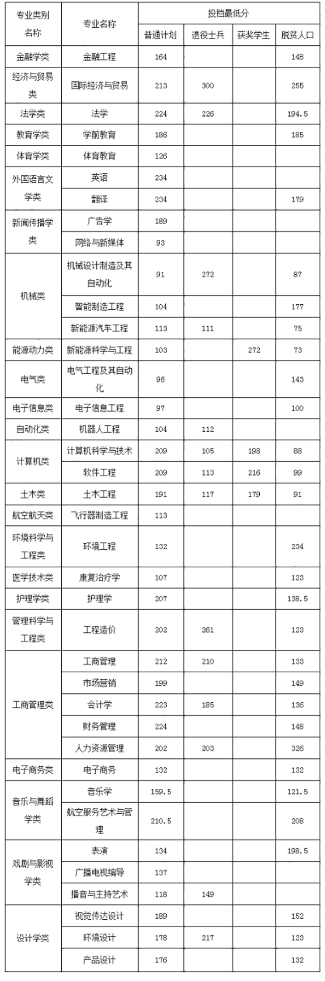 2021年南昌工学院专升本录取分数线(预录取)：