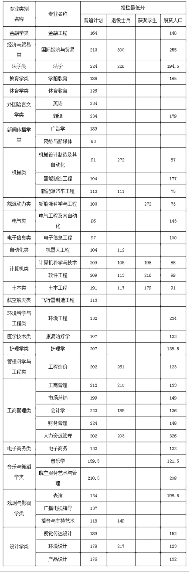 2021年南昌工學院專升本錄取分數(shù)線(預錄取)：