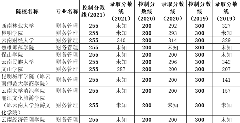 2019-2021年云南专升本财务管理专业分数线汇总