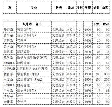 2020年忻州师范学院专升本招生计划