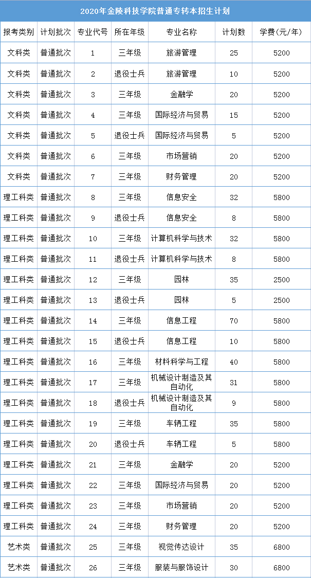 2020年金陵科技学院专转本招生计划表