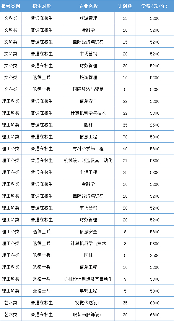 2021年金陵科技學(xué)院專轉(zhuǎn)本招生計劃表