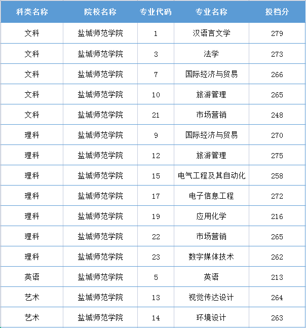 盐城师范学院专转本2020年分数线表