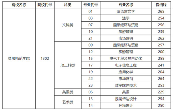 盐城师范学院专转本2021年分数线表