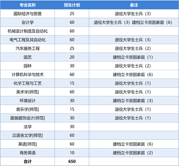 河南科技学院2020年专升本招生计划表