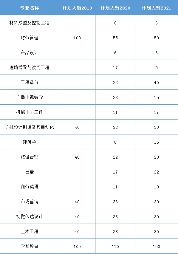 中原科技学院专升本招生计划对比分析表（2019-2021）