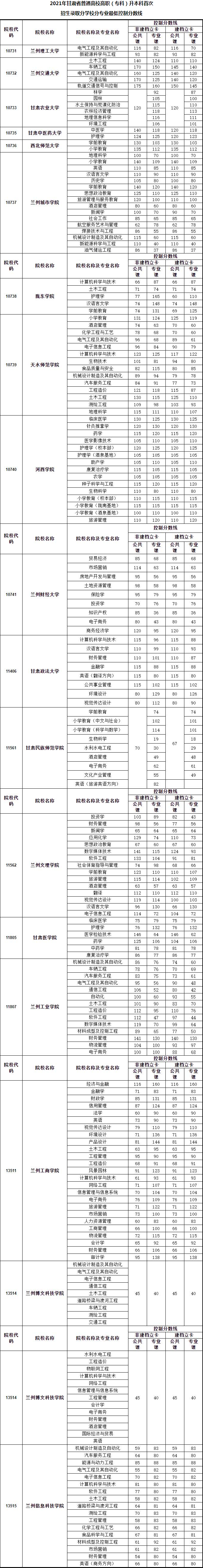 2021年甘肅專升本首次分?jǐn)?shù)線表